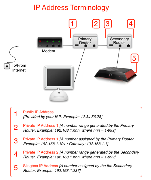 IP address terminology