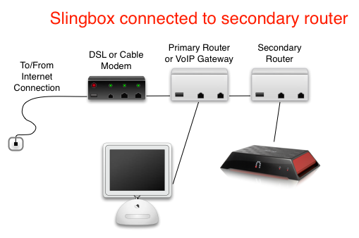 Secondary router